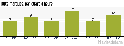Buts marqués par quart d'heure, par Lille - 2004/2005 - Ligue 1