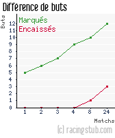 Différence de buts pour Lille II - 2006/2007 - CFA (A)