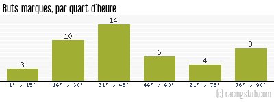 Buts marqués par quart d'heure, par Lille - 2007/2008 - Ligue 1