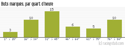 Buts marqués par quart d'heure, par Lille - 2007/2008 - Tous les matchs