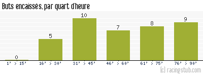 Buts encaissés par quart d'heure, par Lille - 2008/2009 - Ligue 1