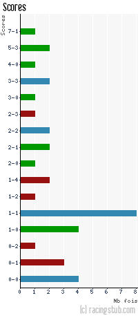 Scores de Lille II - 2009/2010 - CFA (A)