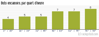 Buts encaissés par quart d'heure, par Lille - 2010/2011 - Ligue 1