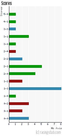Scores de Lille - 2012/2013 - Ligue 1