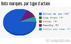 Buts marqués par type d'action, par Lille - 2013/2014 - Ligue 1