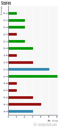Scores de Lille - 2014/2015 - Ligue 1
