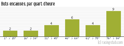 Buts encaissés par quart d'heure, par Lille - 2015/2016 - Ligue 1