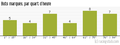 Buts marqués par quart d'heure, par Lille - 2019/2020 - Ligue 1