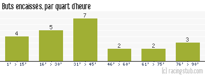 Buts encaissés par quart d'heure, par Lille - 2020/2021 - Ligue 1