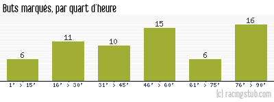 Buts marqués par quart d'heure, par Lille - 2020/2021 - Ligue 1