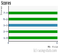 Scores de Lille (f) - 2020/2021 - D2 Féminine (A)