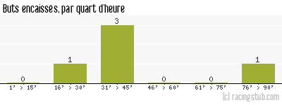 Buts encaissés par quart d'heure, par Lille (f) - 2021/2022 - D2 Féminine (A)