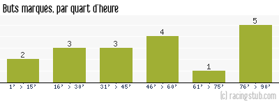 Buts marqués par quart d'heure, par Lille (f) - 2021/2022 - D2 Féminine (A)