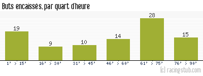 Buts encaissés par quart d'heure, par Aix-en-Provence - 1967/1968 - Division 1