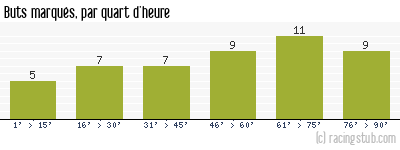Buts marqués par quart d'heure, par Aix-en-Provence - 1967/1968 - Division 1