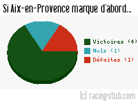 Si Aix-en-Provence marque d'abord - 1967/1968 - Division 1