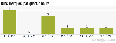 Buts marqués par quart d'heure, par Steinseltz - 2011/2012 - CFA2 (C)