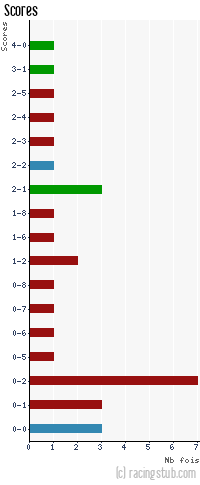 Scores de Steinseltz - 2011/2012 - CFA2 (C)