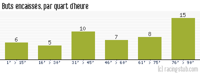 Buts encaissés par quart d'heure, par Stade Français - 1952/1953 - Division 1