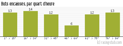 Buts encaissés par quart d'heure, par Stade Français - 1959/1960 - Division 1