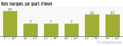 Buts marqués par quart d'heure, par Stade Français - 1959/1960 - Division 1