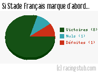 Si Stade Français marque d'abord - 1959/1960 - Division 1