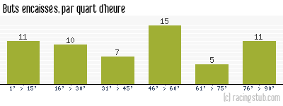 Buts encaissés par quart d'heure, par Stade Français - 1960/1961 - Division 1
