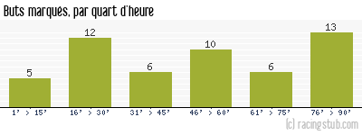 Buts marqués par quart d'heure, par Stade Français - 1960/1961 - Division 1