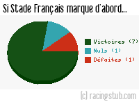 Si Stade Français marque d'abord - 1960/1961 - Division 1