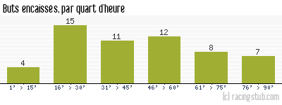 Buts encaissés par quart d'heure, par Stade Français - 1961/1962 - Division 1