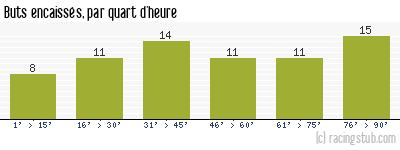 Buts encaissés par quart d'heure, par Stade Français - 1962/1963 - Division 1