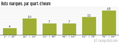 Buts marqués par quart d'heure, par Stade Français - 1962/1963 - Division 1