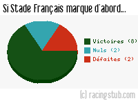 Si Stade Français marque d'abord - 1962/1963 - Division 1