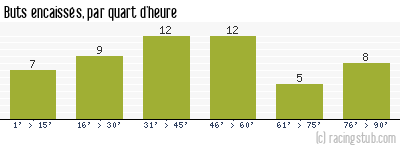 Buts encaissés par quart d'heure, par Stade Français - 1963/1964 - Tous les matchs