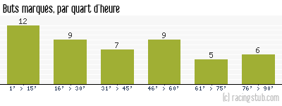 Buts marqués par quart d'heure, par Stade Français - 1963/1964 - Tous les matchs