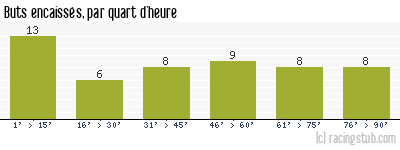 Buts encaissés par quart d'heure, par Stade Français - 1964/1965 - Division 1