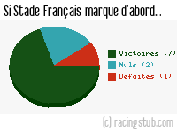 Si Stade Français marque d'abord - 1964/1965 - Division 1