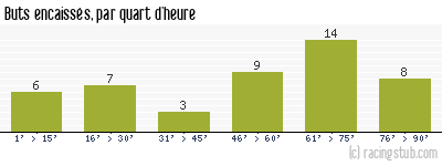 Buts encaissés par quart d'heure, par Stade Français - 1966/1967 - Division 1