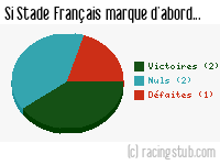 Si Stade Français marque d'abord - 1966/1967 - Division 1
