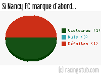 Si Nancy FC marque d'abord - 1948/1949 - Tous les matchs