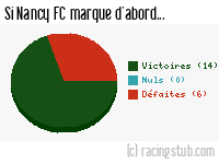 Si Nancy FC marque d'abord - 1952/1953 - Division 1