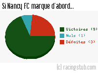 Si Nancy FC marque d'abord - 1953/1954 - Division 1