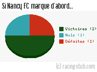 Si Nancy FC marque d'abord - 1954/1955 - Division 1