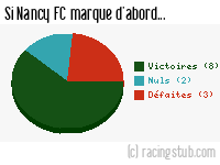 Si Nancy FC marque d'abord - 1954/1955 - Division 1