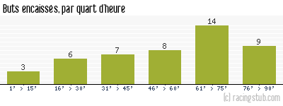Buts encaissés par quart d'heure, par Uzès - 2012/2013 - National