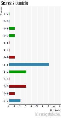 Scores à domicile de Uzès - 2012/2013 - National