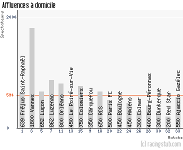 Affluences à domicile de Uzès - 2013/2014 - National