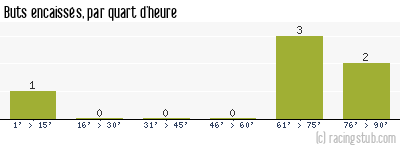 Buts encaissés par quart d'heure, par St-Quentin - 1991/1992 - Tous les matchs