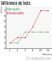 Différence de buts pour St-Quentin - 2006/2007 - CFA (A)