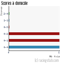 Scores à domicile de St-Quentin - 2006/2007 - CFA (A)